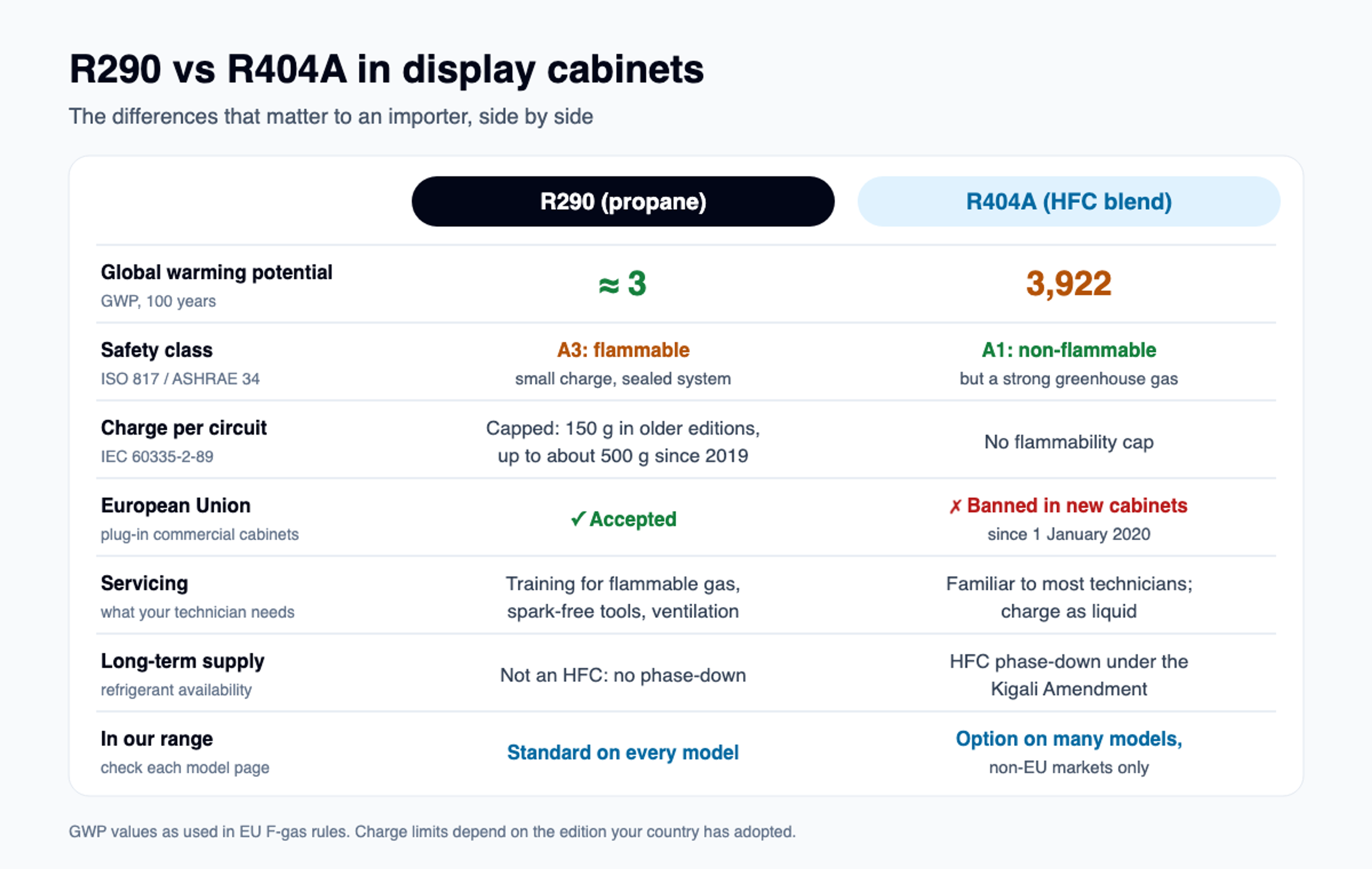 Comparison chart of R290 and R404A: global warming potential, safety class, charge limit, EU status, servicing and long-term supply