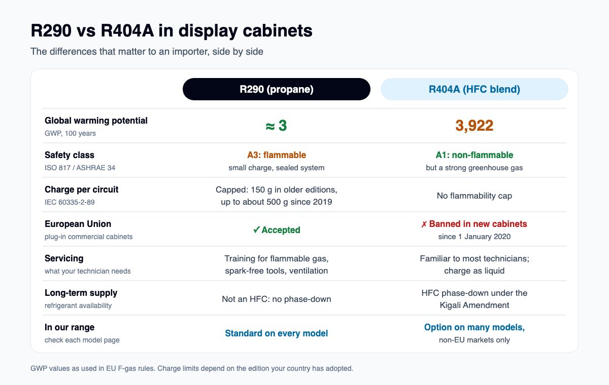 Comparison chart of R290 and R404A: global warming potential, safety class, charge limit, EU status, servicing and long-term supply
