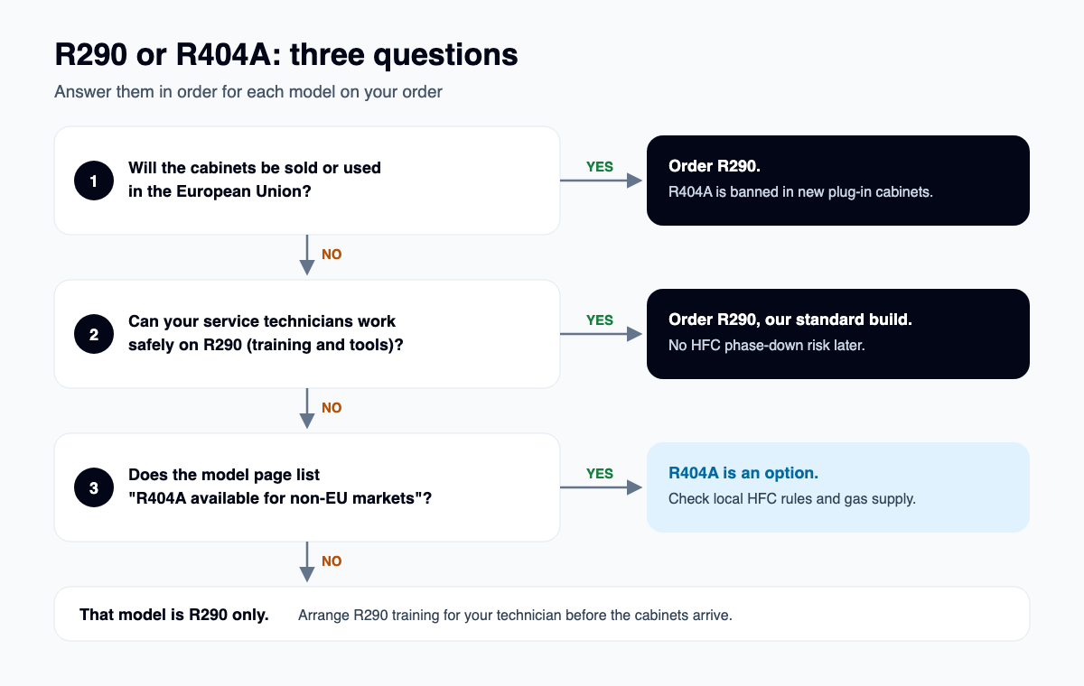 Three-question decision chart for choosing R290 or R404A: EU destination, technician readiness, and whether the model offers R404A