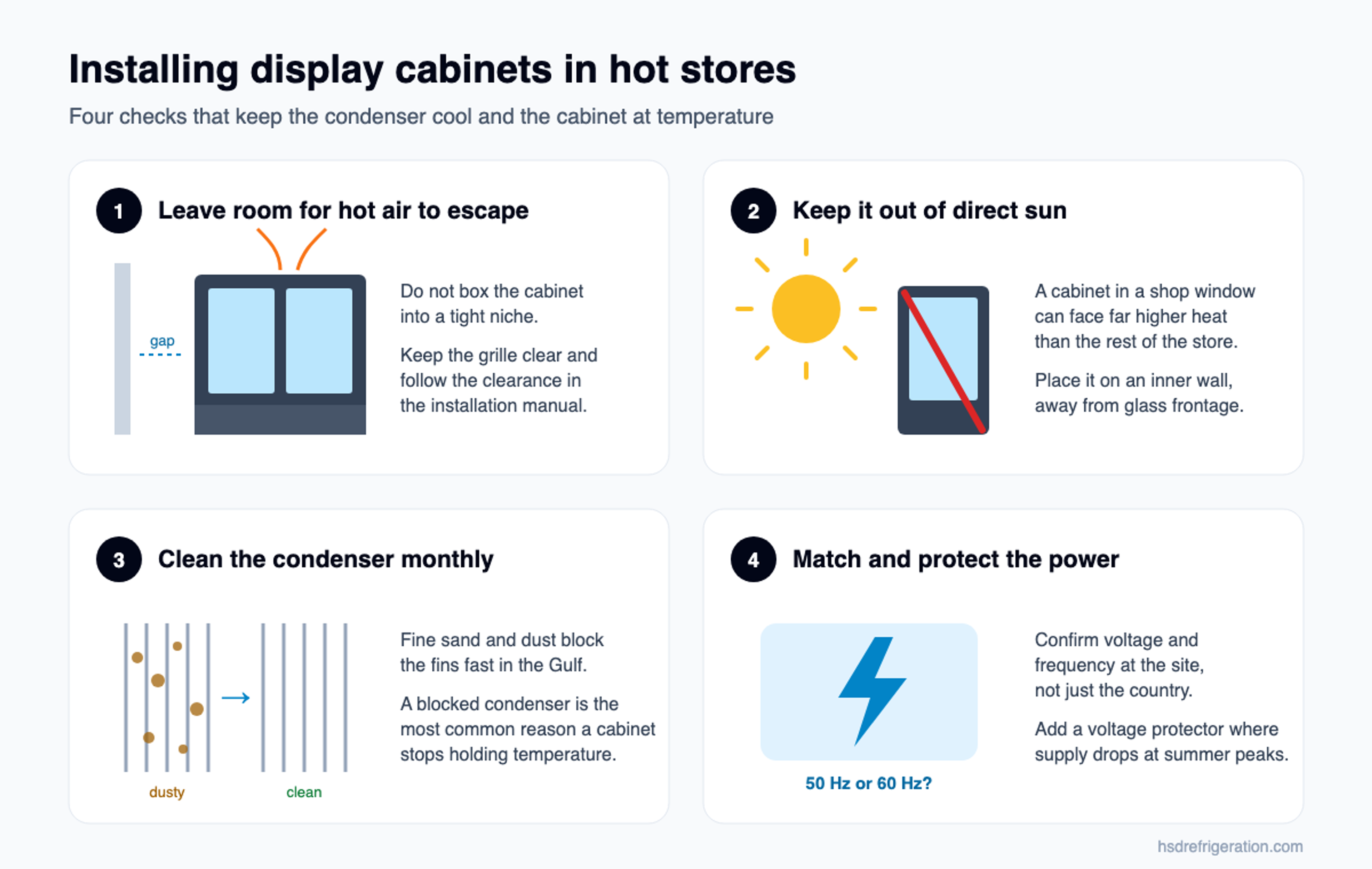 Four installation checks for display cabinets in hot stores: clearance, sun, condenser cleaning and power supply