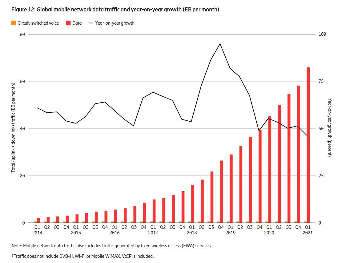 Gráfico con el crecimiento de consumo de datos móviles publicado por un informe de Ericsson Gráfico con el crecimiento de consumo de datos móviles publicado por un informe de Ericsson