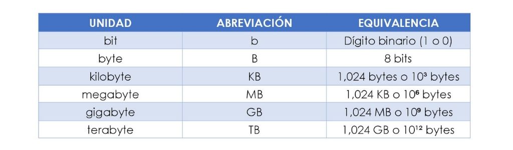 Equivalencias de unidades de medida de volúmenes de datos Equivalencias de unidades de medida de volúmenes de datos