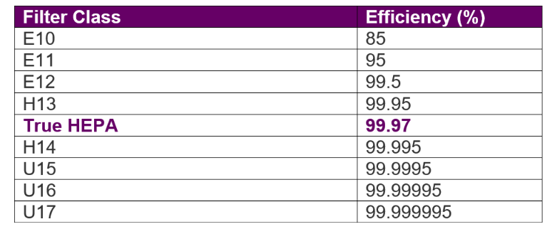 Tabla de clasificación de filtros de la Unión Europea, con la True HEPA de Estados Unidos Tabla de clasificación de filtros de la Unión Europea, con la True HEPA de Estados Unidos