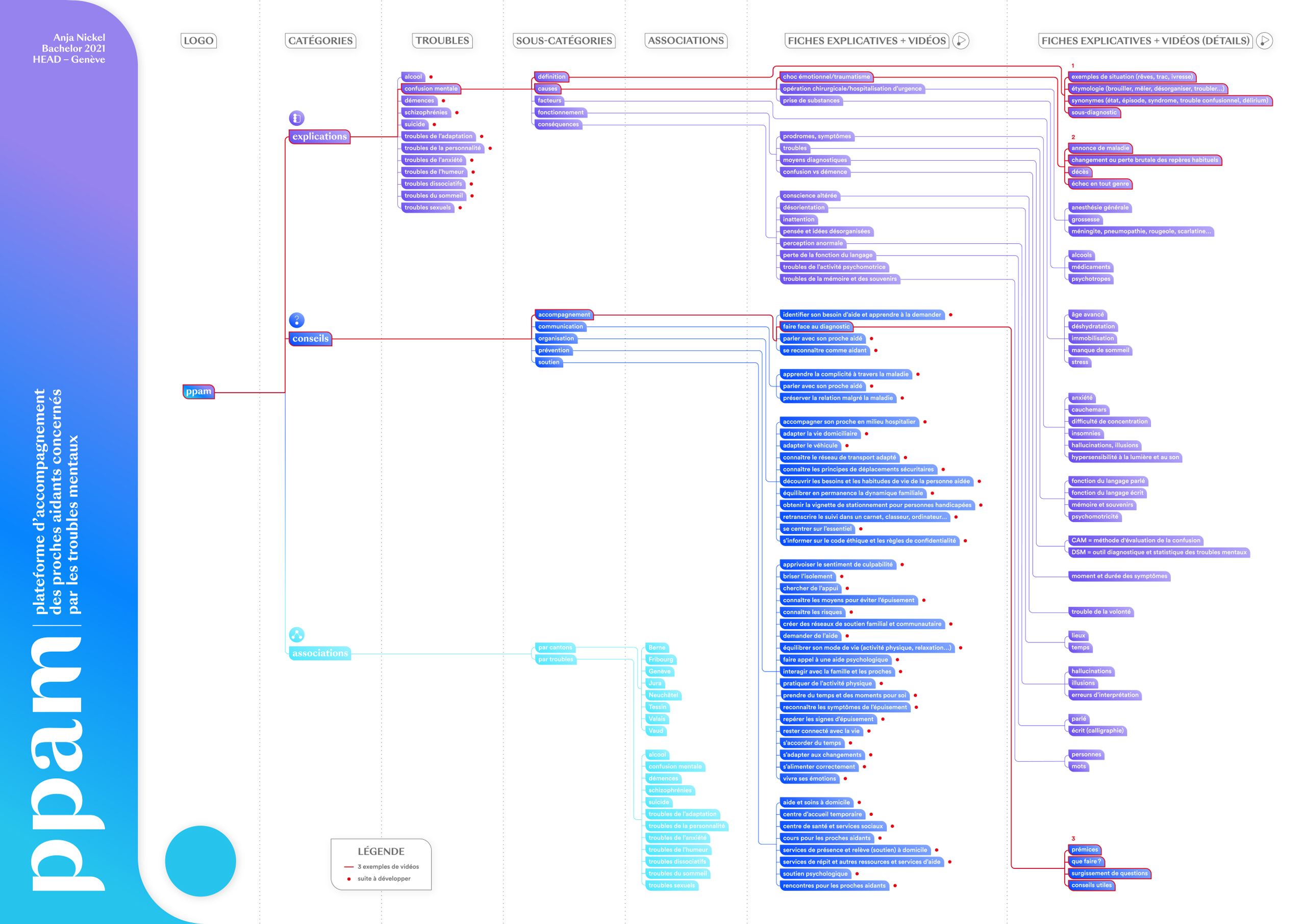 Projet de diplôme bachelor communication visuel option espace/média Anja Nickel, application mobile a pour but de faire le pont entre le domaine médical et les associations de proches aidants en Suisse