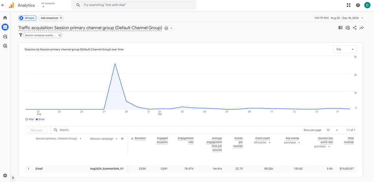 Google Analytics merchandise store report showing session and conversion data