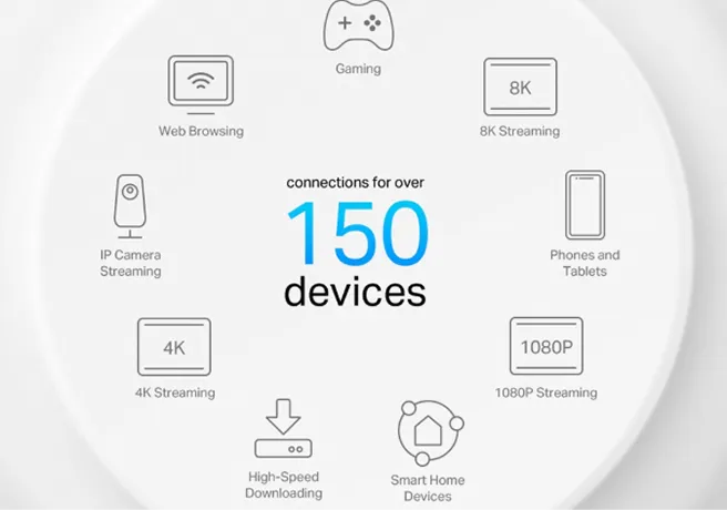 150 devices graphic