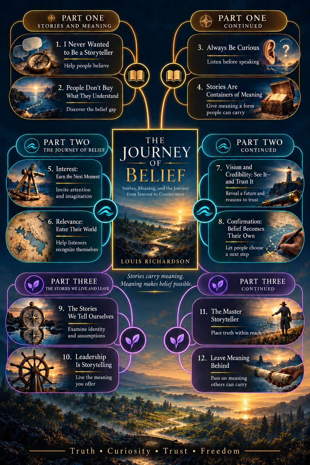 Mind map of the book "The Journey of Belief"