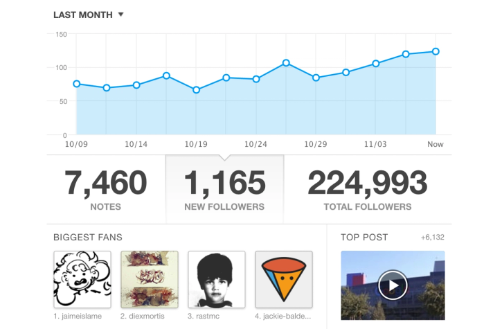 Type Worship blog statistics over the period of one month from October to November 2018. 7460 notes, 1165 new followers, 224993 total followers.