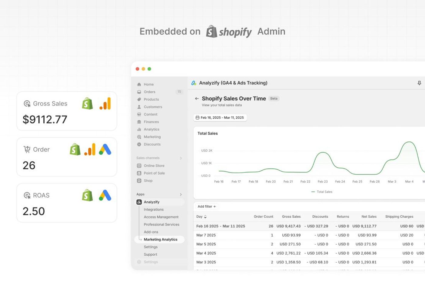 Screenshot of a Shopify store’s data analysis and insights section, with some assistance from Gemini.