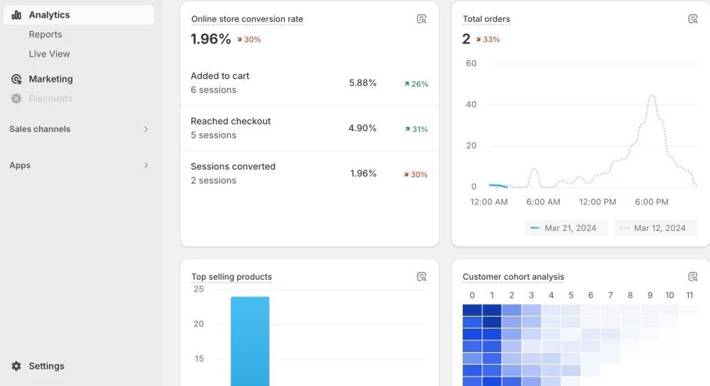 Screenshot of a Shopify store’s data analysis page.
