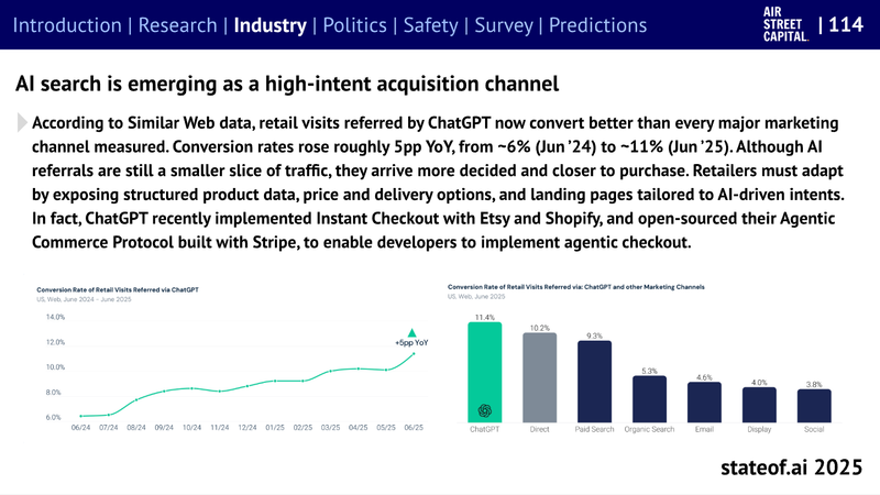 Slide from The State of AI report showing ChatGPT as the highest conversation channel.