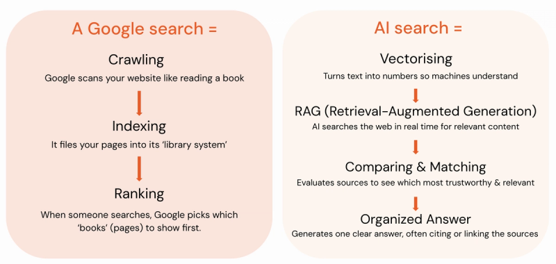 A comparison between how traditional search engines and AI search engines work