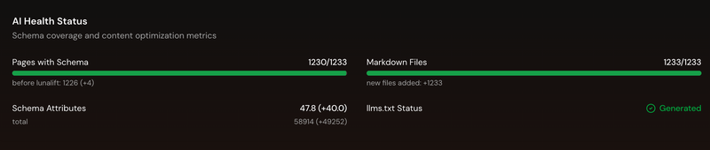 A screenshot from the LunaLift platform of schema mark up coverage