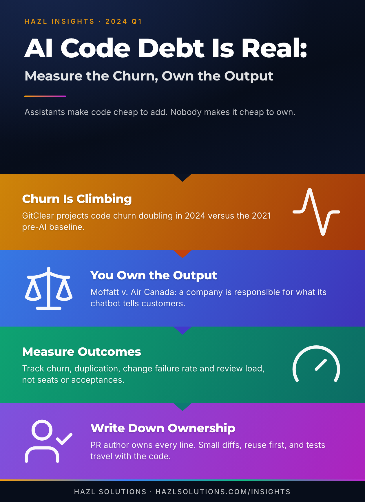 Infographic: AI Code Debt Is Real: Measure the Churn, Own the Output