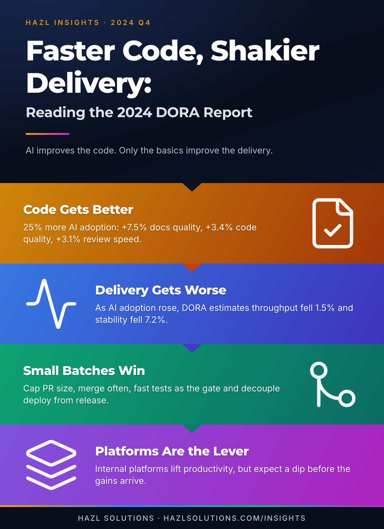Infographic: Faster Code, Shakier Delivery: Reading the 2024 DORA Report