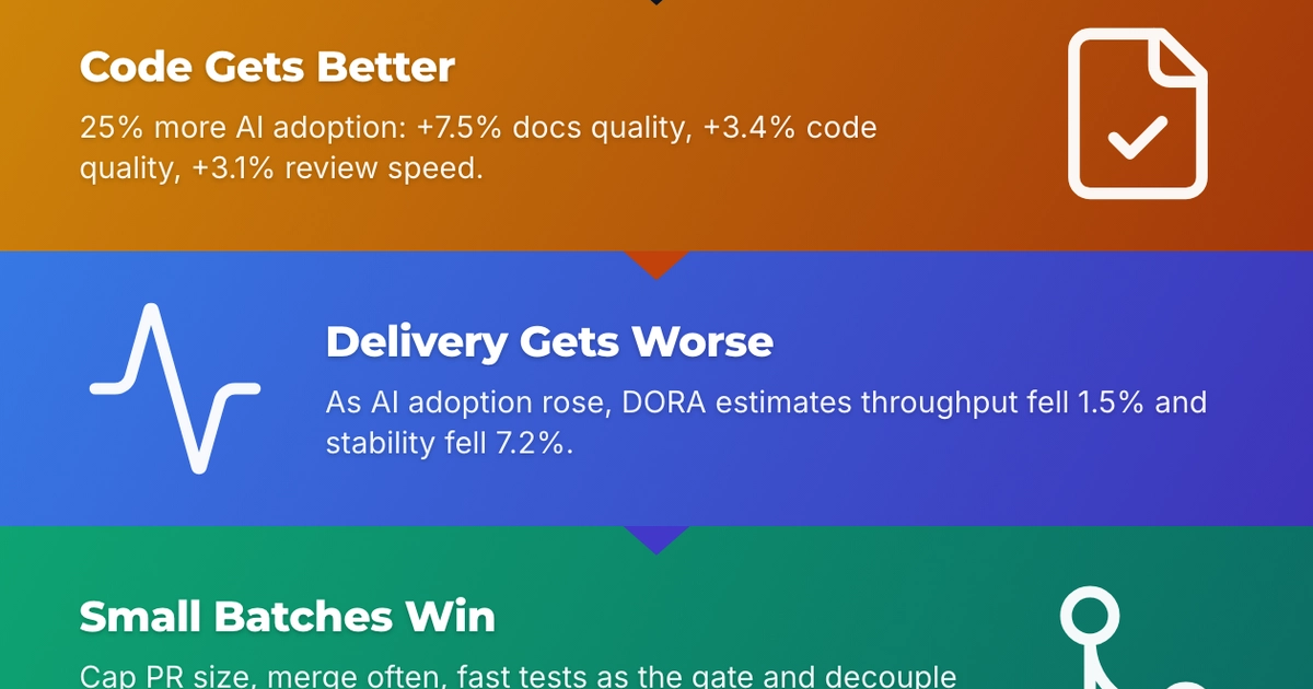 Infographic: Faster Code, Shakier Delivery: Reading the 2024 DORA Report