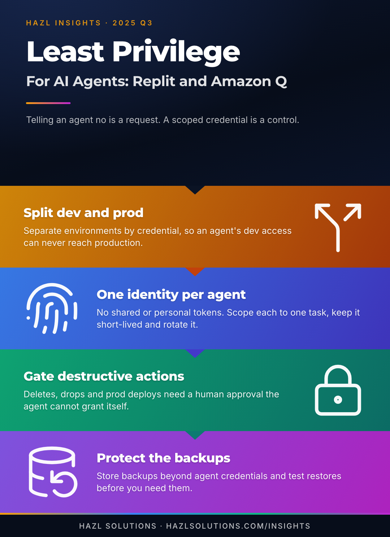 Infographic: Least Privilege for AI Agents: Lessons from Replit and Amazon Q