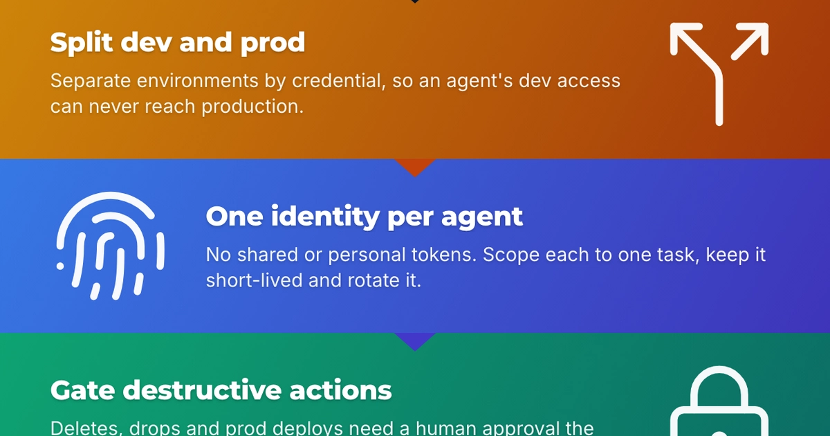 Infographic: Least Privilege for AI Agents: Lessons from Replit and Amazon Q