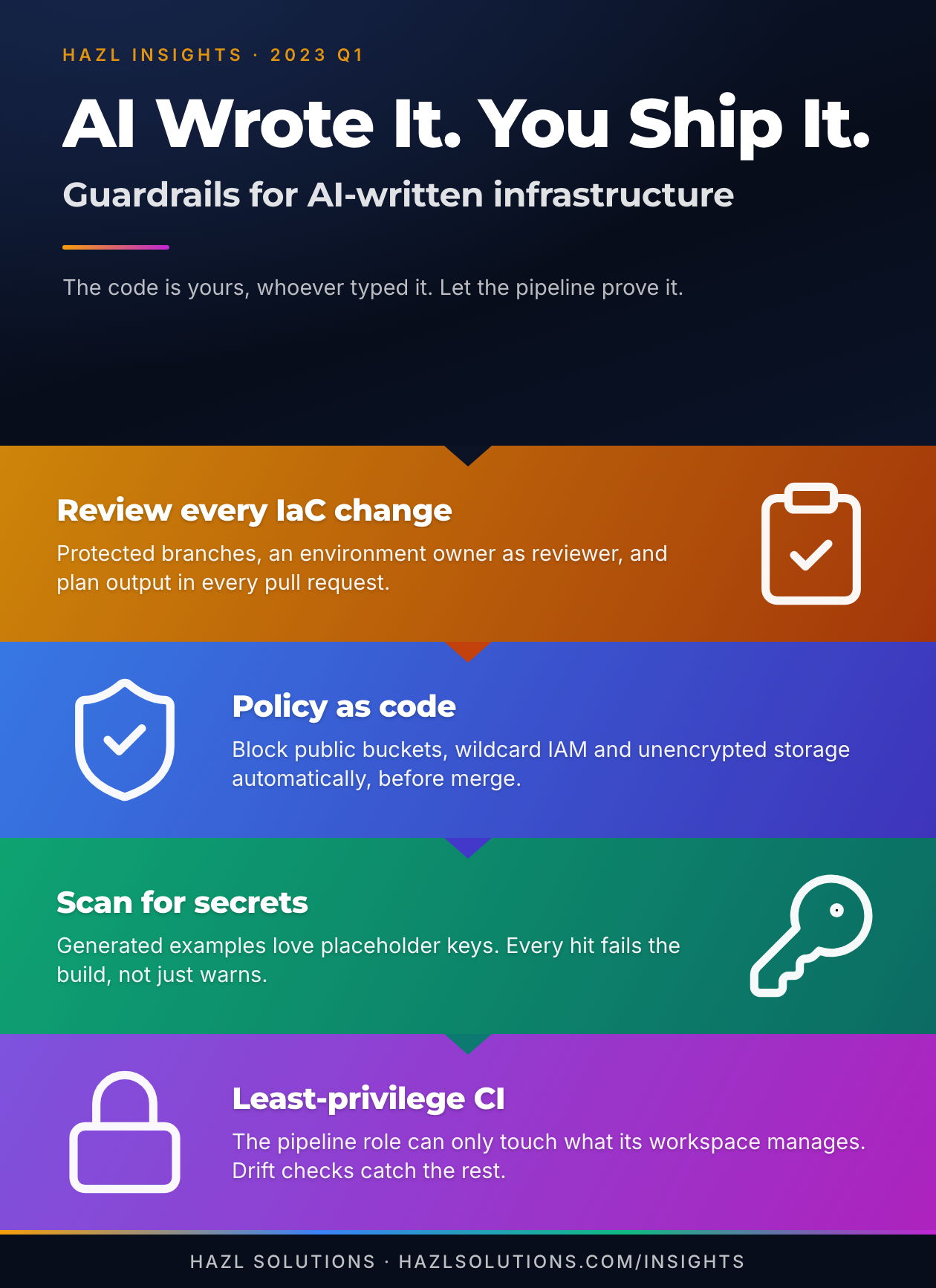 Infographic: ChatGPT Can Write Your Terraform. Who Signs Off Before It Ships?
