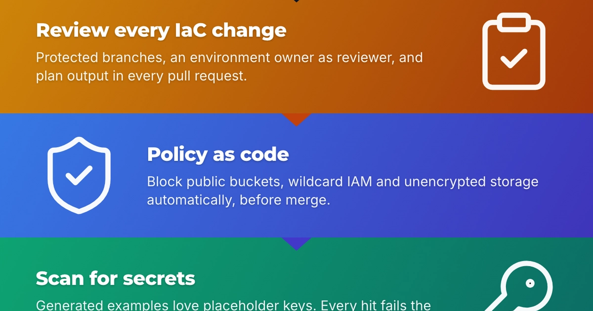 Infographic: ChatGPT Can Write Your Terraform. Who Signs Off Before It Ships?