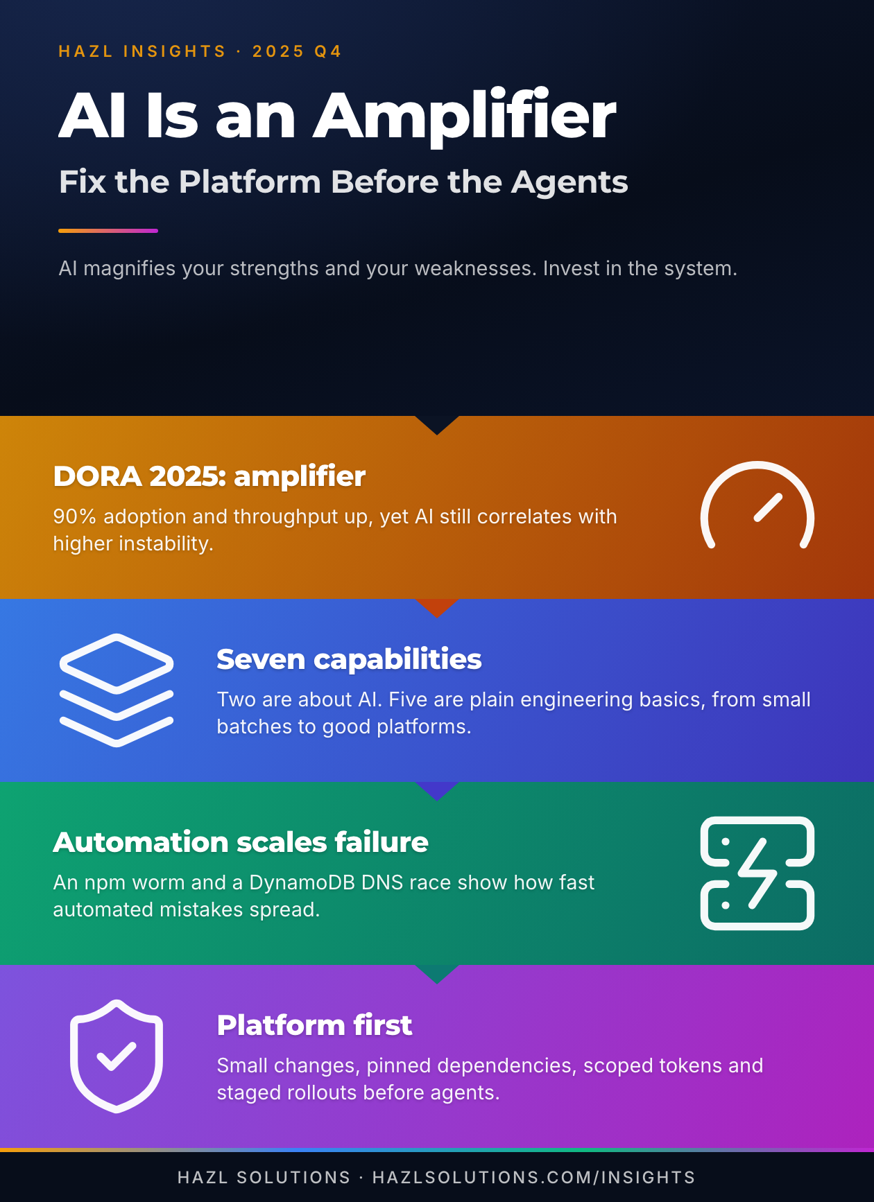 Infographic: AI Is an Amplifier: Fix the Platform Before You Scale the Agents