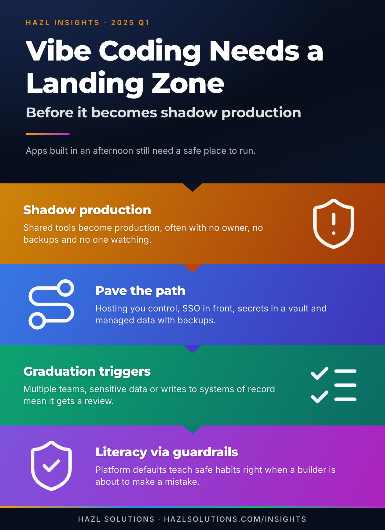 Infographic: Vibe Coding Has a Name. Now It Needs a Landing Zone