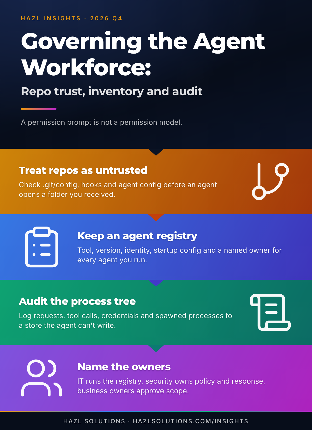 Infographic: Governing the Agent Workforce: Repo Trust, Inventory and Audit