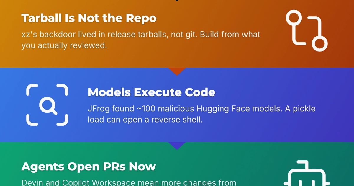 Infographic: After xz: Supply-Chain Trust When Code, Models and Contributors Are Unknown