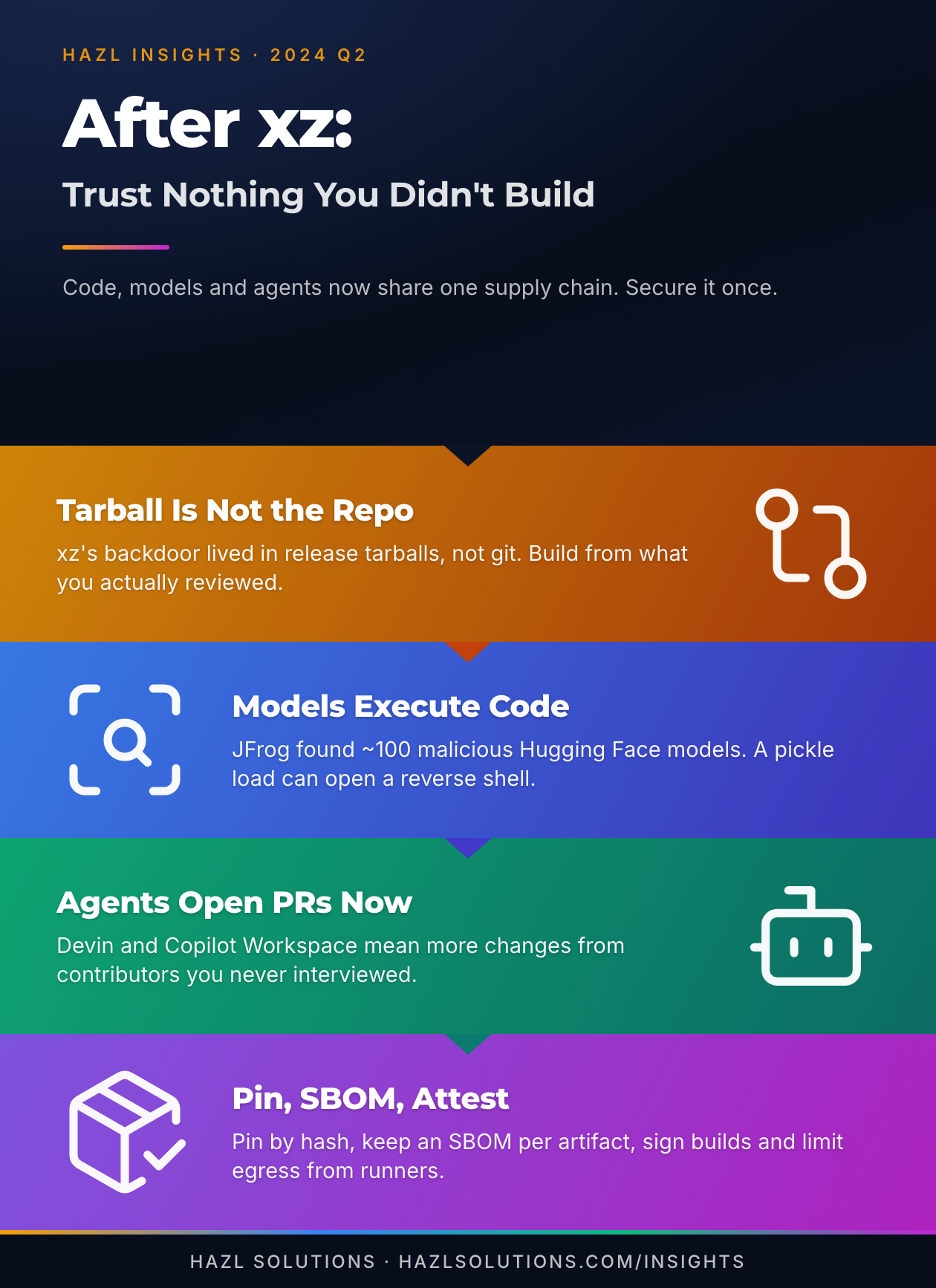 Infographic: After xz: Supply-Chain Trust When Code, Models and Contributors Are Unknown