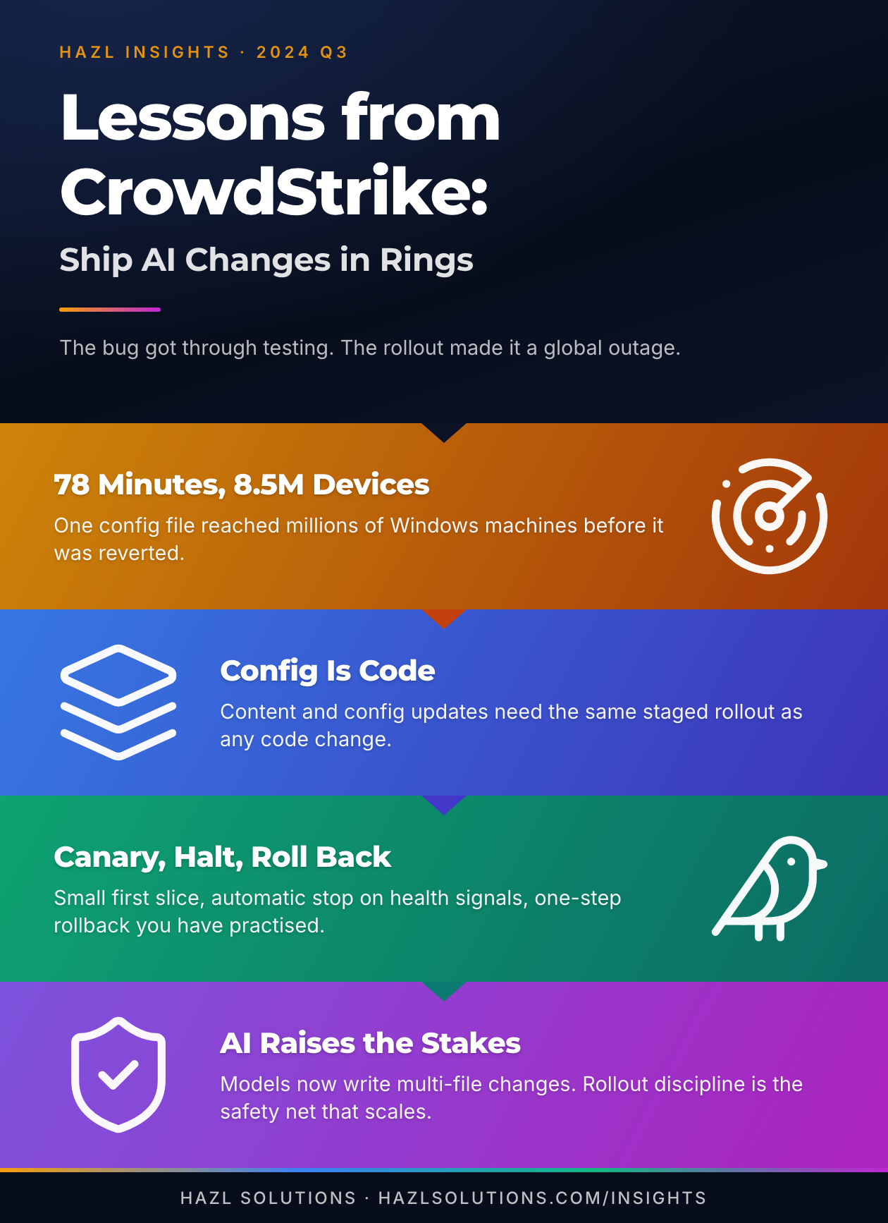 Infographic: What the CrowdStrike Outage Teaches Us About Shipping AI-Generated Changes