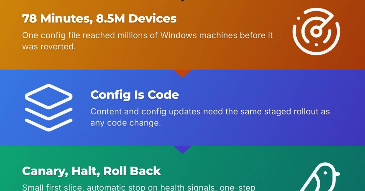 Infographic: What the CrowdStrike Outage Teaches Us About Shipping AI-Generated Changes
