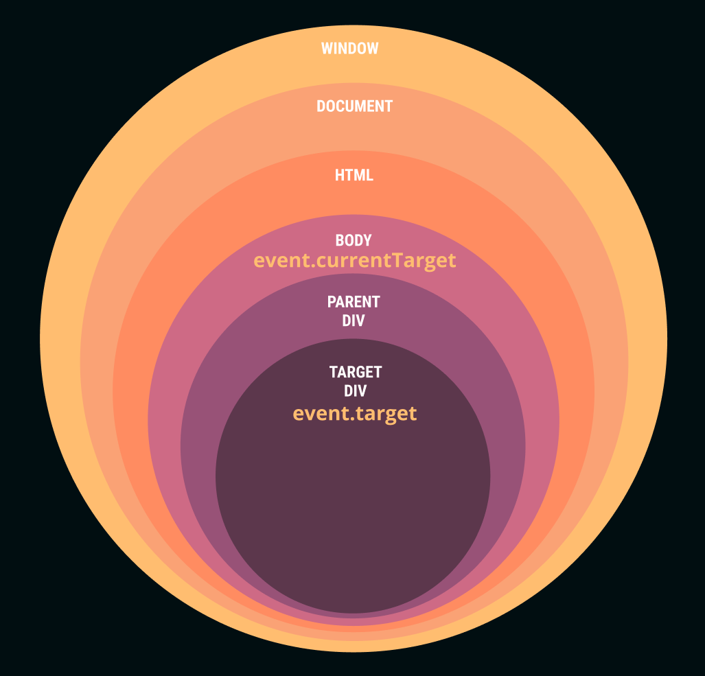 Diagram of event.target in relation to event.currentTarget