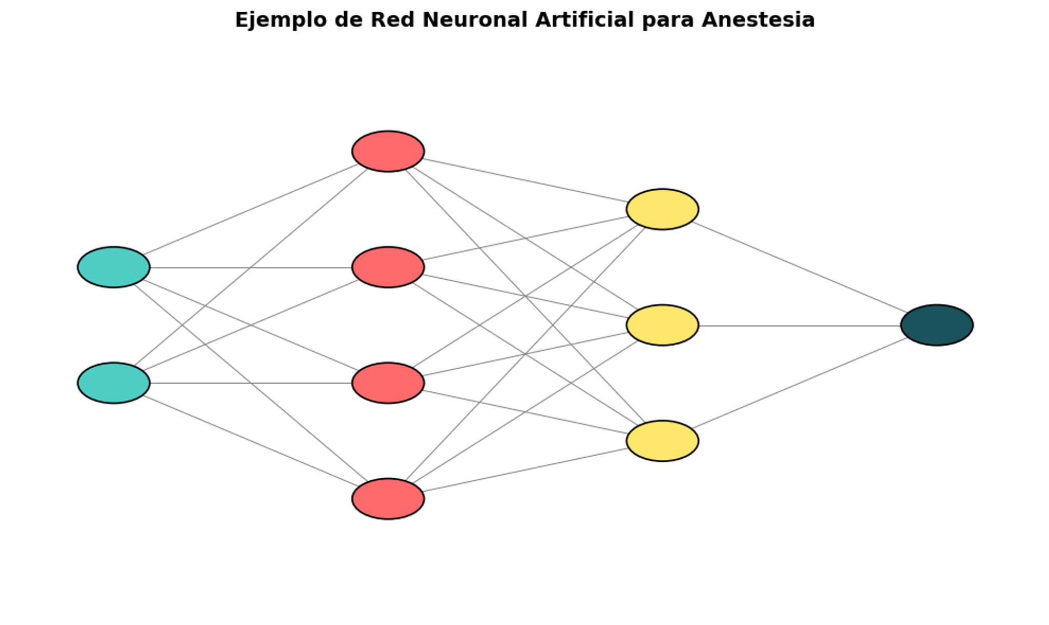  Ejemplo de red neuronal artificial con dos entradas (BIS y NIRS), dos capas ocultas y una salida binaria. La red transforma señales clínicas en una predicción: estado seguro o riesgo detectado.