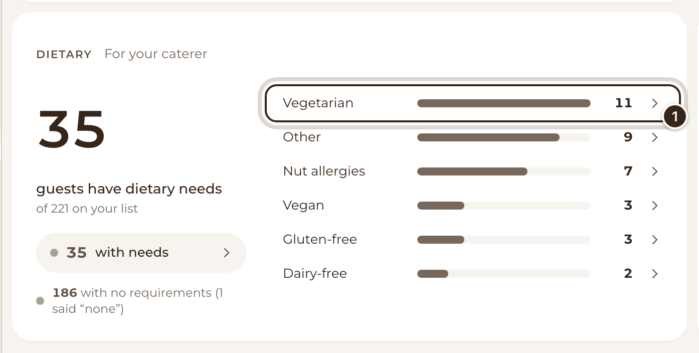 The Dietary tile with 35 guests with dietary needs and the Vegetarian line marked