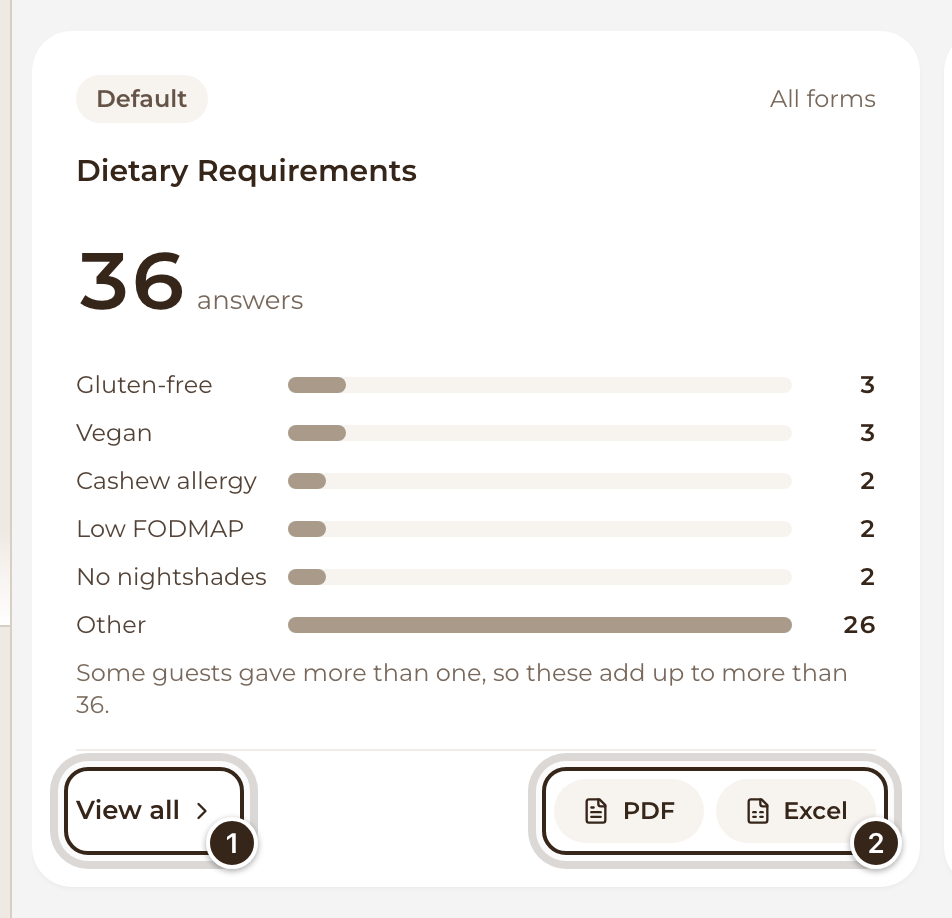 The Dietary Requirements tile with View all and the PDF and Excel buttons marked