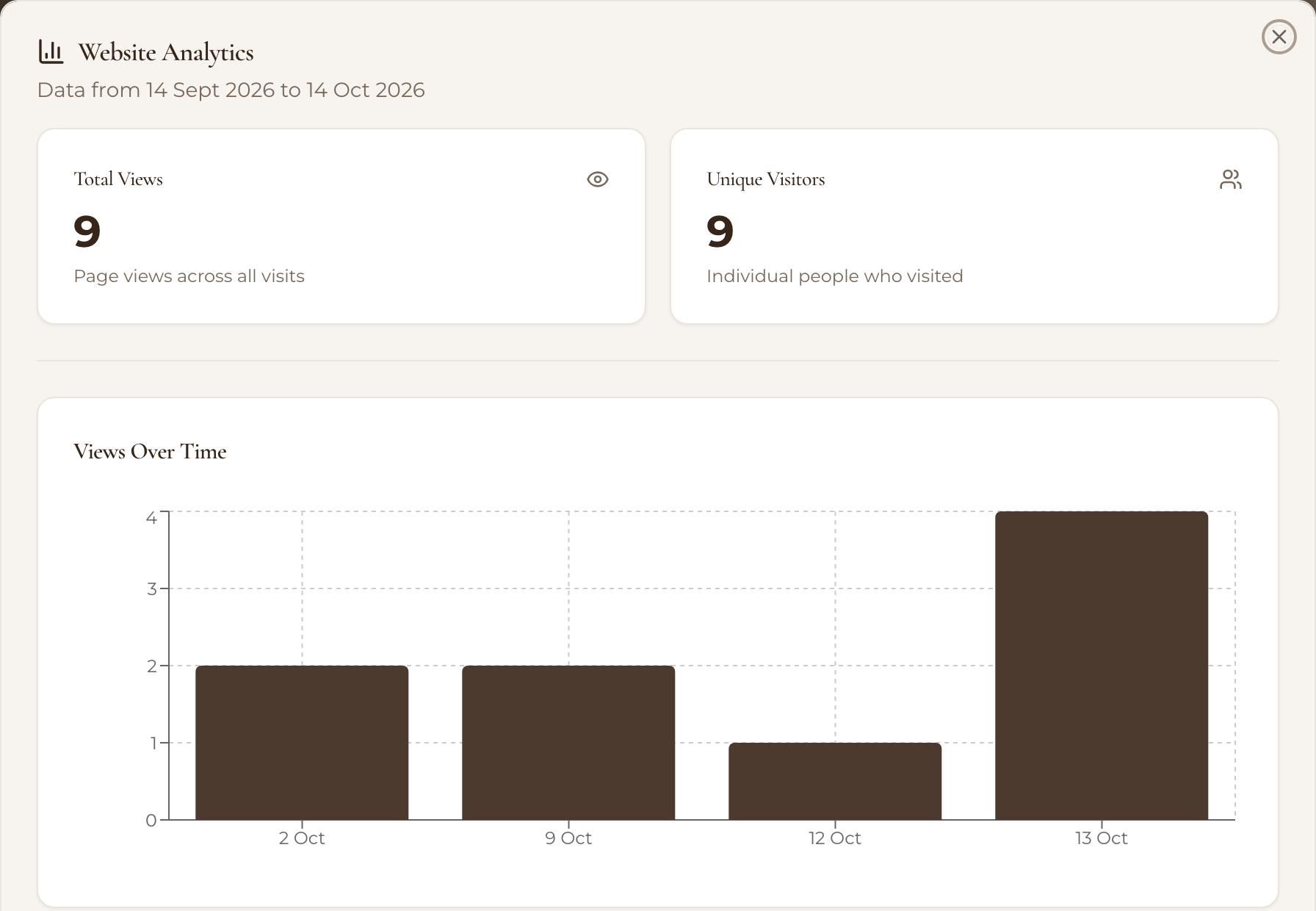 Website Analytics showing Total Views, Unique Visitors and a Views Over Time chart