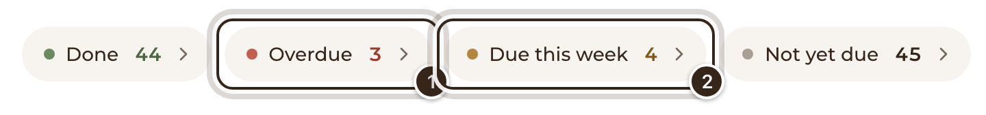 The counts under the road: Done, Overdue, Due this week and Not yet due, with Overdue and Due this week marked