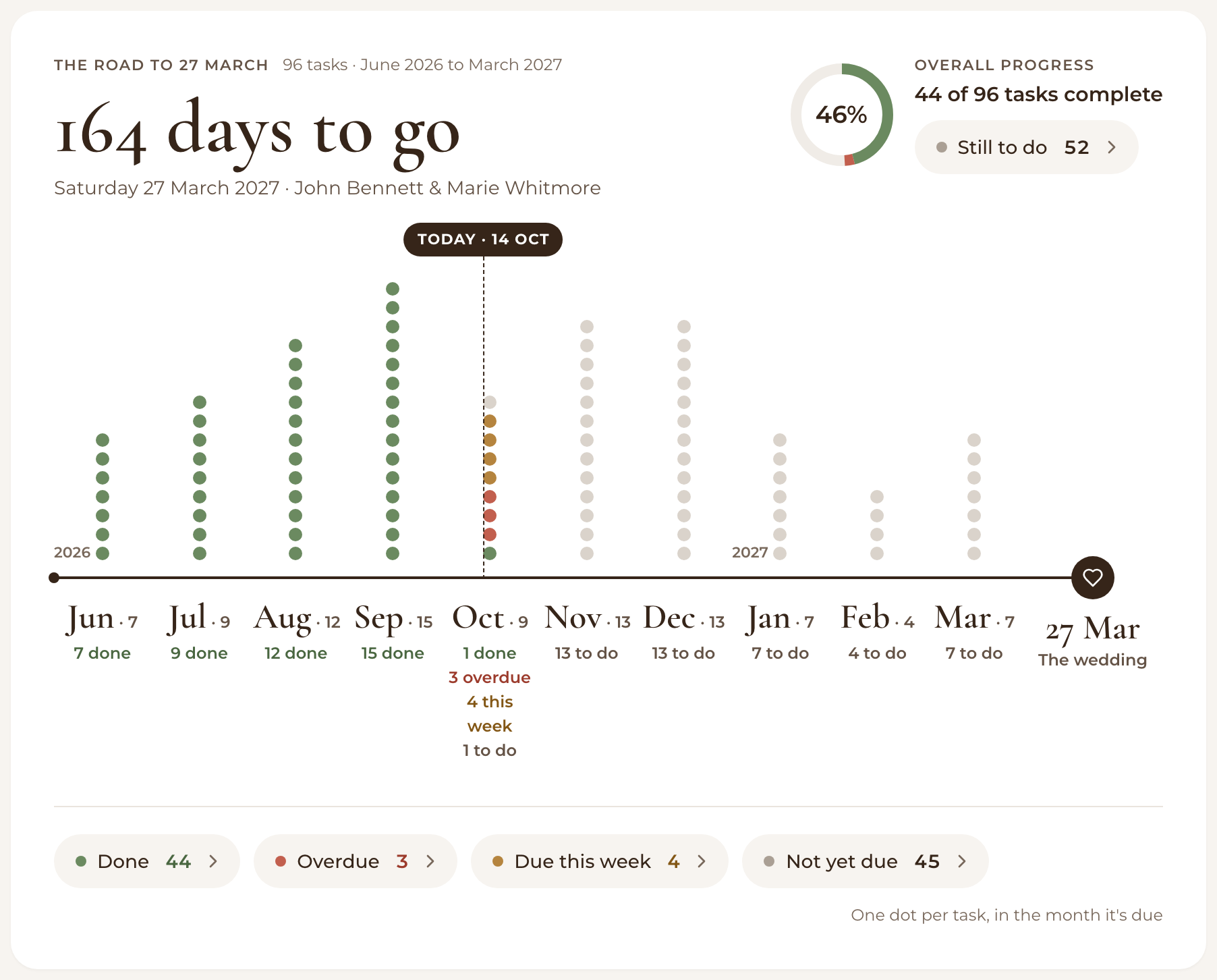 The road to the wedding, with a column of dots for each month, a Today marker and the wedding date at the end