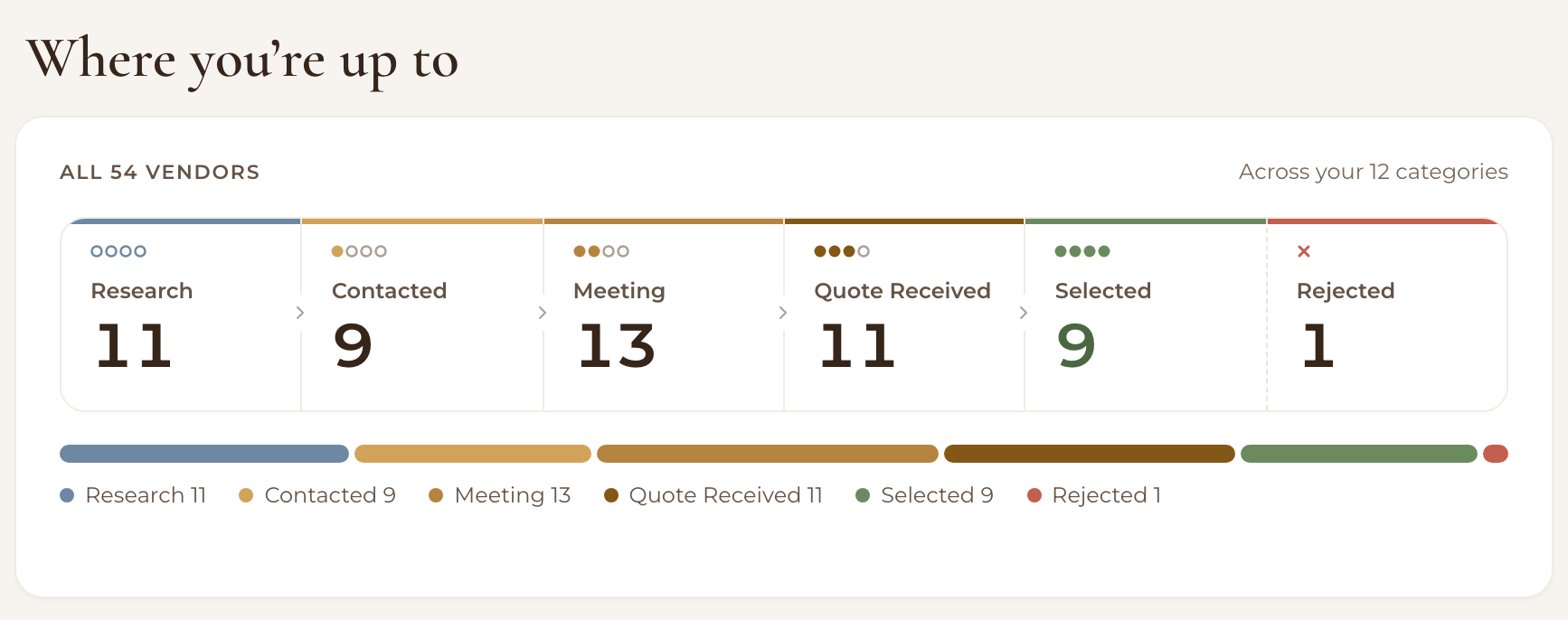 Where you're up to on the Vendors dashboard, with every vendor counted by stage from Research to Rejected