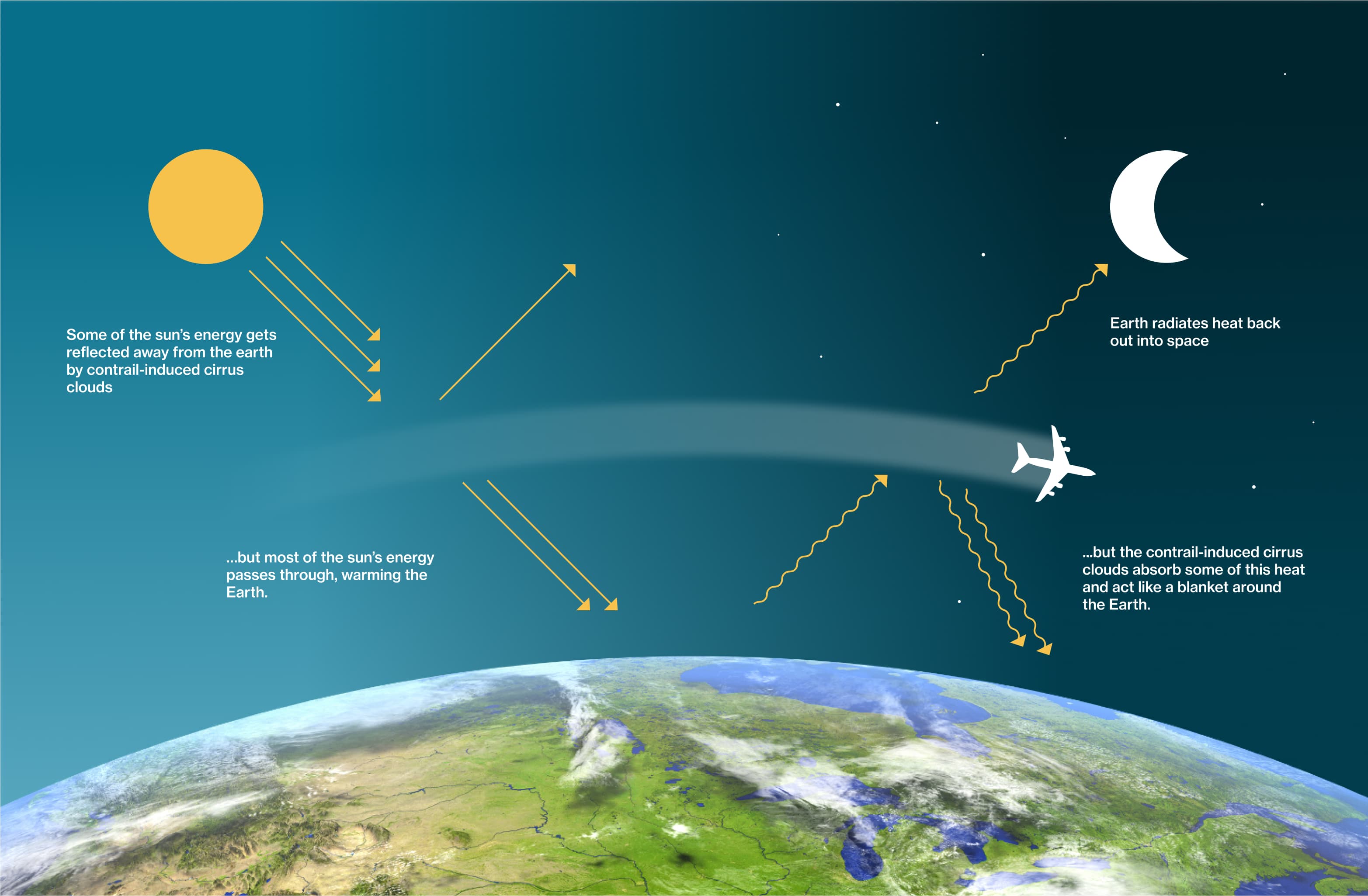 An illustration of warm air being trapped into the atmosphere by the contrail of a plane with the following text: Some of the sun's energy gets reflected away from the Earth by contrail-induced cirrus clouds…but most of the sun's energy passes through, warming the Earth. At night, the earth radiates heat back out into space…but the contrail-induced cirrus clouds absorb some of this heat and act like a blanket around the Earth.