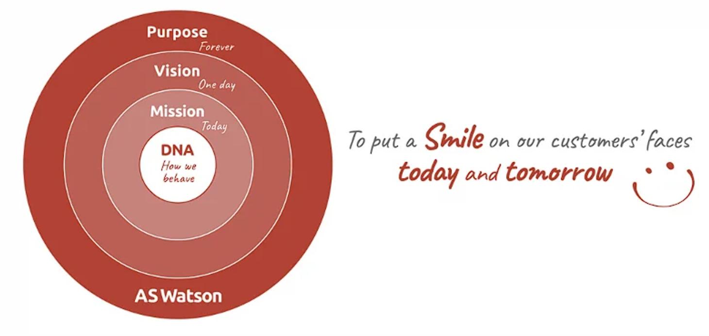 AS Watson brand diagram