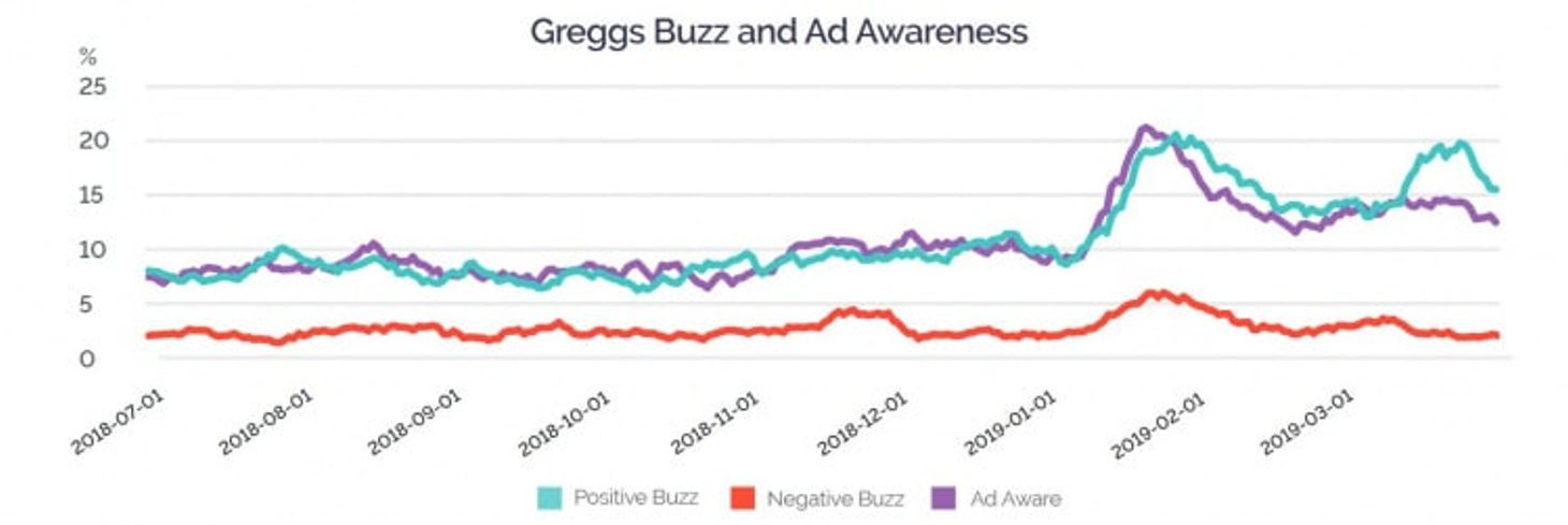 Greggs buzz awareness e