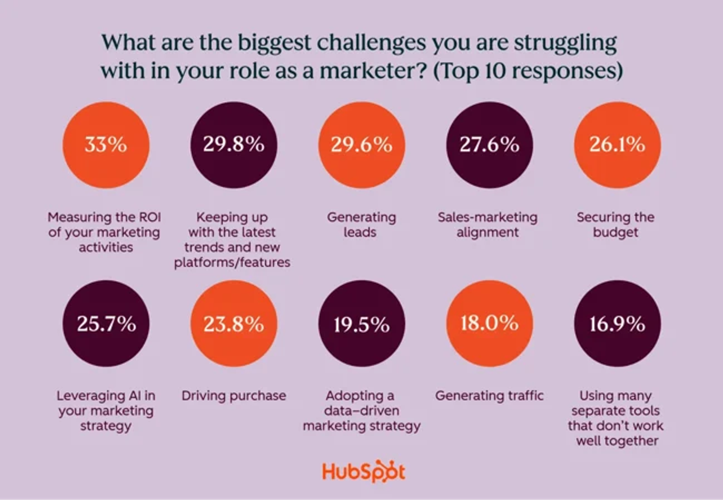 HubSpot's top ten marketing challenges chart, from measuring ROI at 33% down to tool fragmentation at 16.9%.