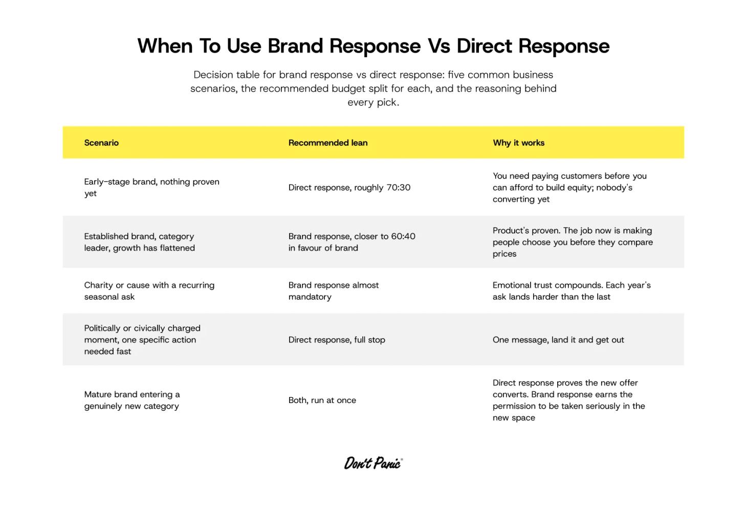 Decision table pairing brand response vs direct response budget splits with five common scenarios