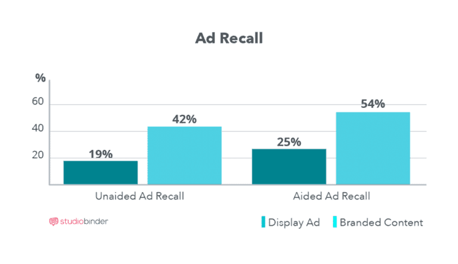 Branded Content A Practical Guide Ad Recall StudioBinder x