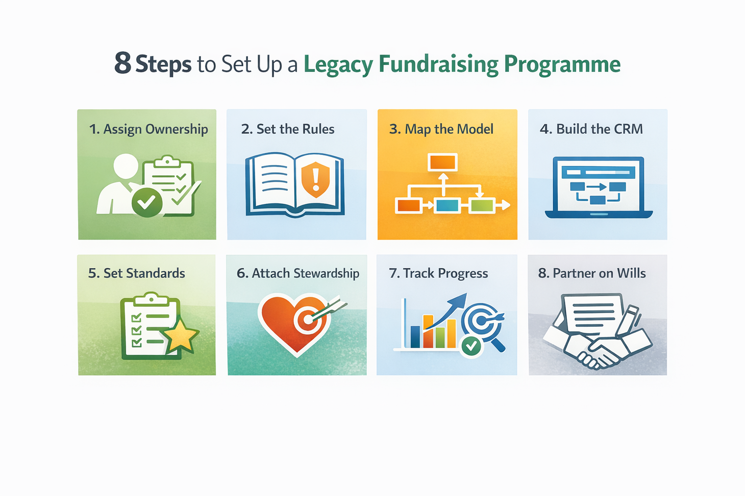 Image showing the 8 steps to creating a successful legacy fundraising programme