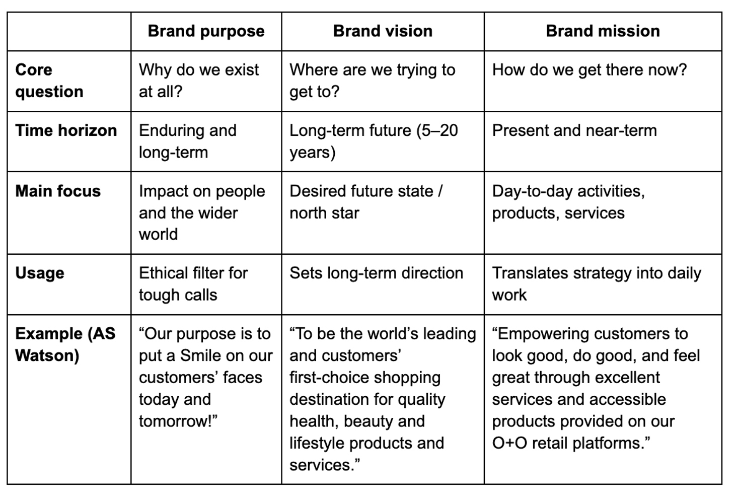 Brand Purpose, Vision and Mission at a Glance