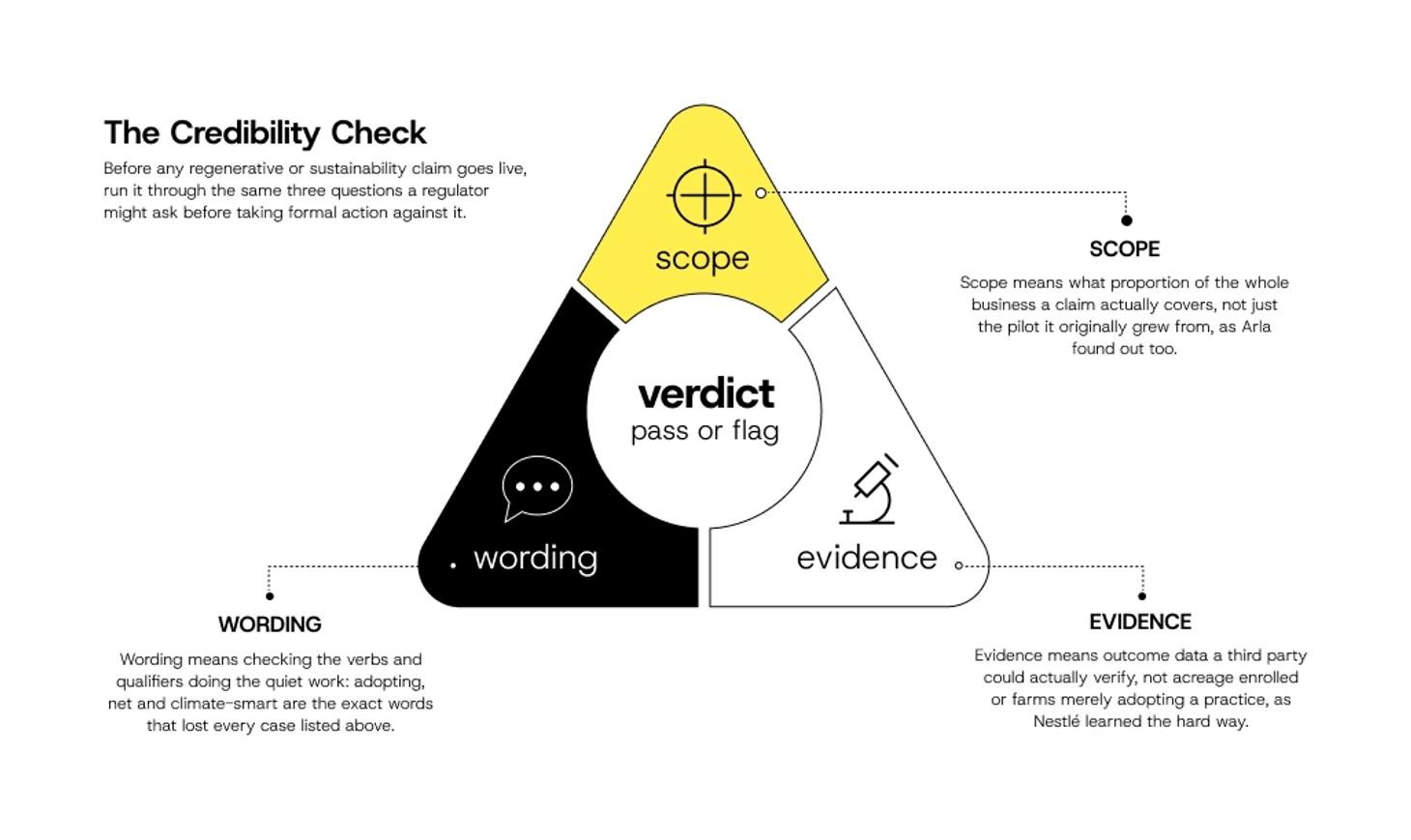 Infographic of the three-part regenerative claim check: scope, evidence and wording, leading to a pass-or-flag verdict.