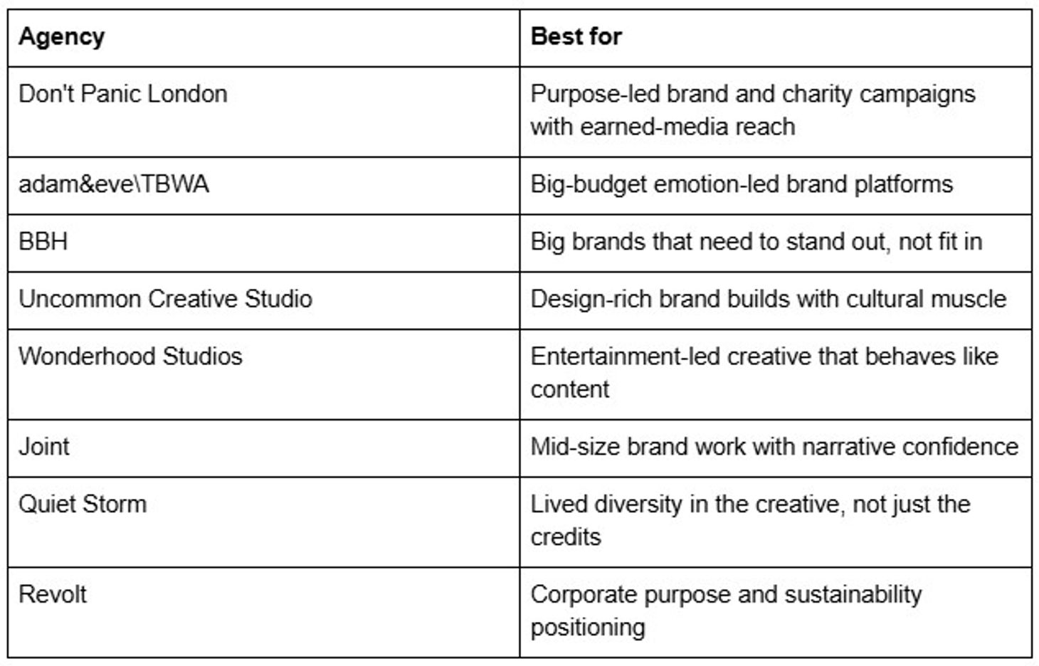 UK's best advertising agencies
