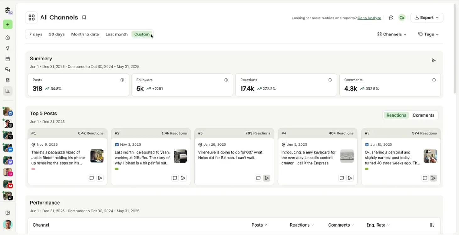 Buffer analytics dashboard showing follower and engagement summary tiles plus top-performing posts.